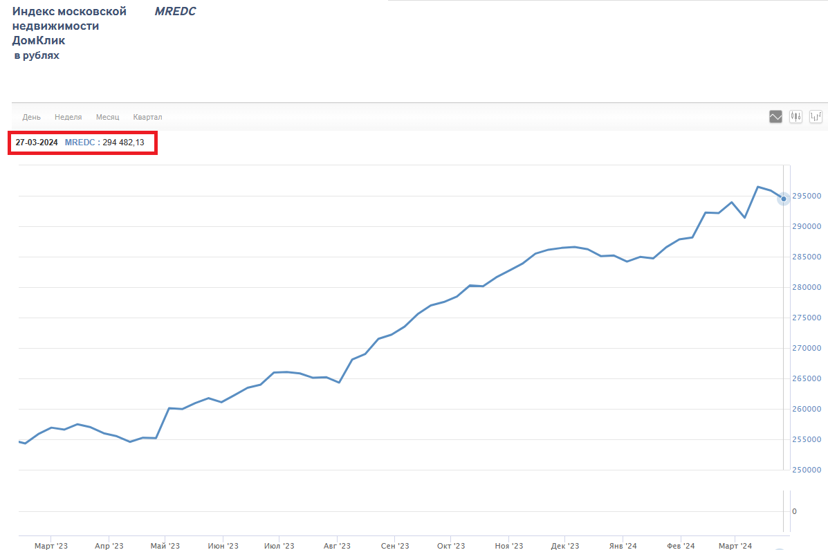 Индекс московской недвижимости Домклик (MREDC), январь 2024