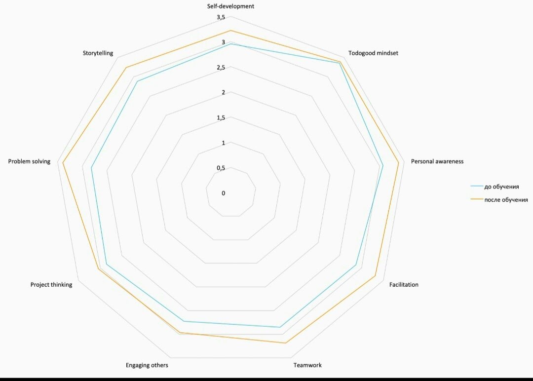Фото: Результаты самооценке компетенций слушателей Первого потока Проектной школы todogood, январь-апрель 2020 г.