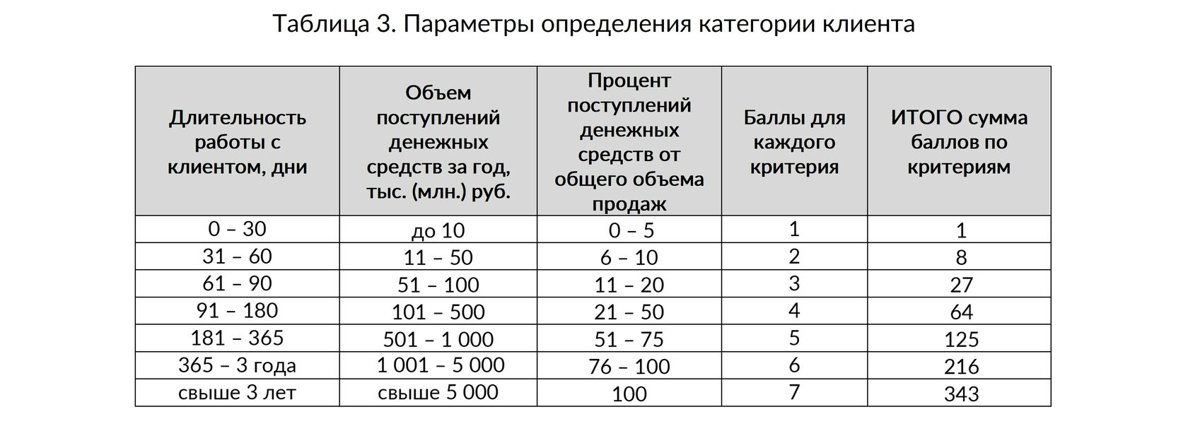 Оценка и анализ риска несбалансированной ликвидности предприятия