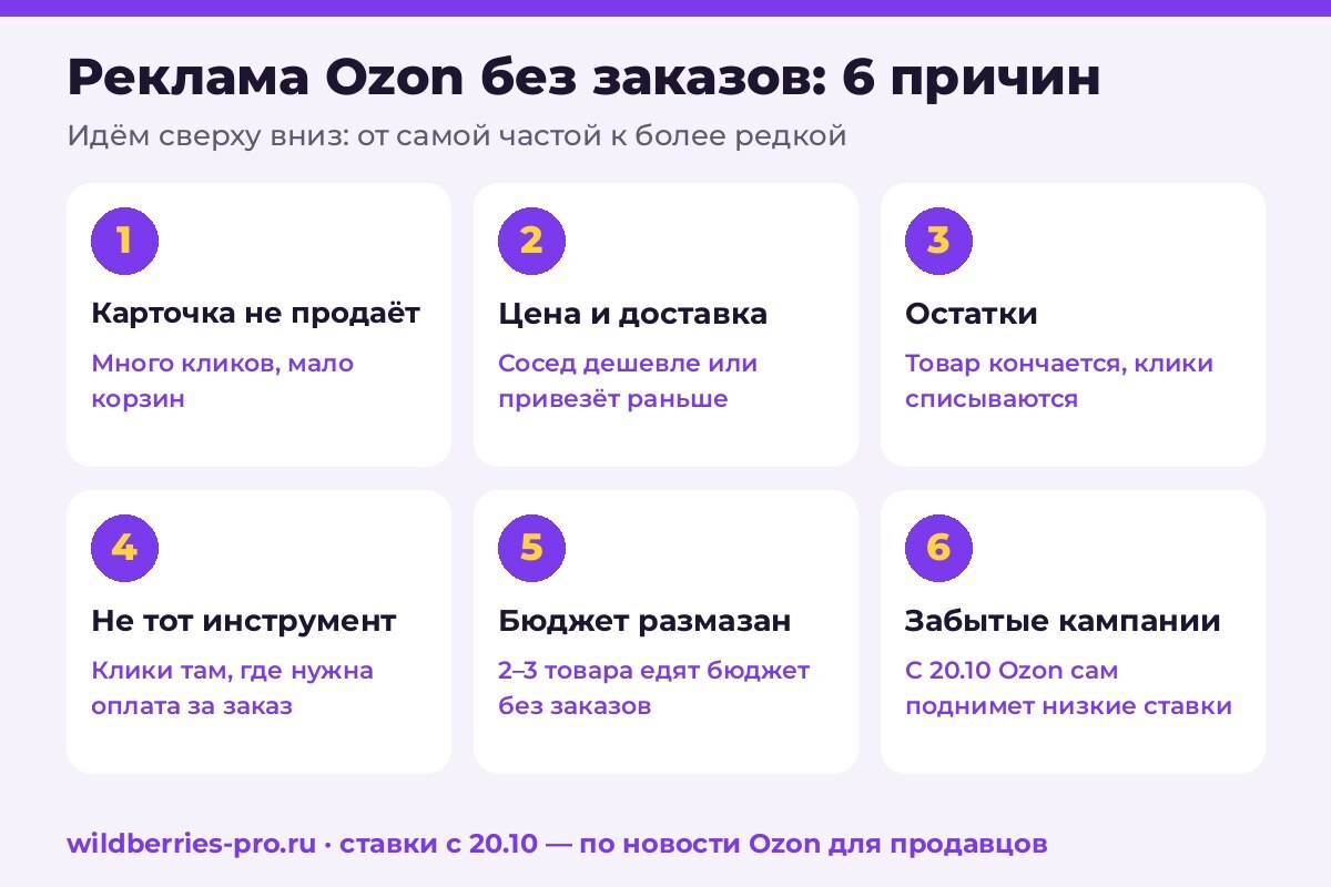 6 причин, почему реклама Ozon тратит деньги без заказов: карточка, цена и доставка, остатки, инструмент, размазанный бюджет, забытые кампании