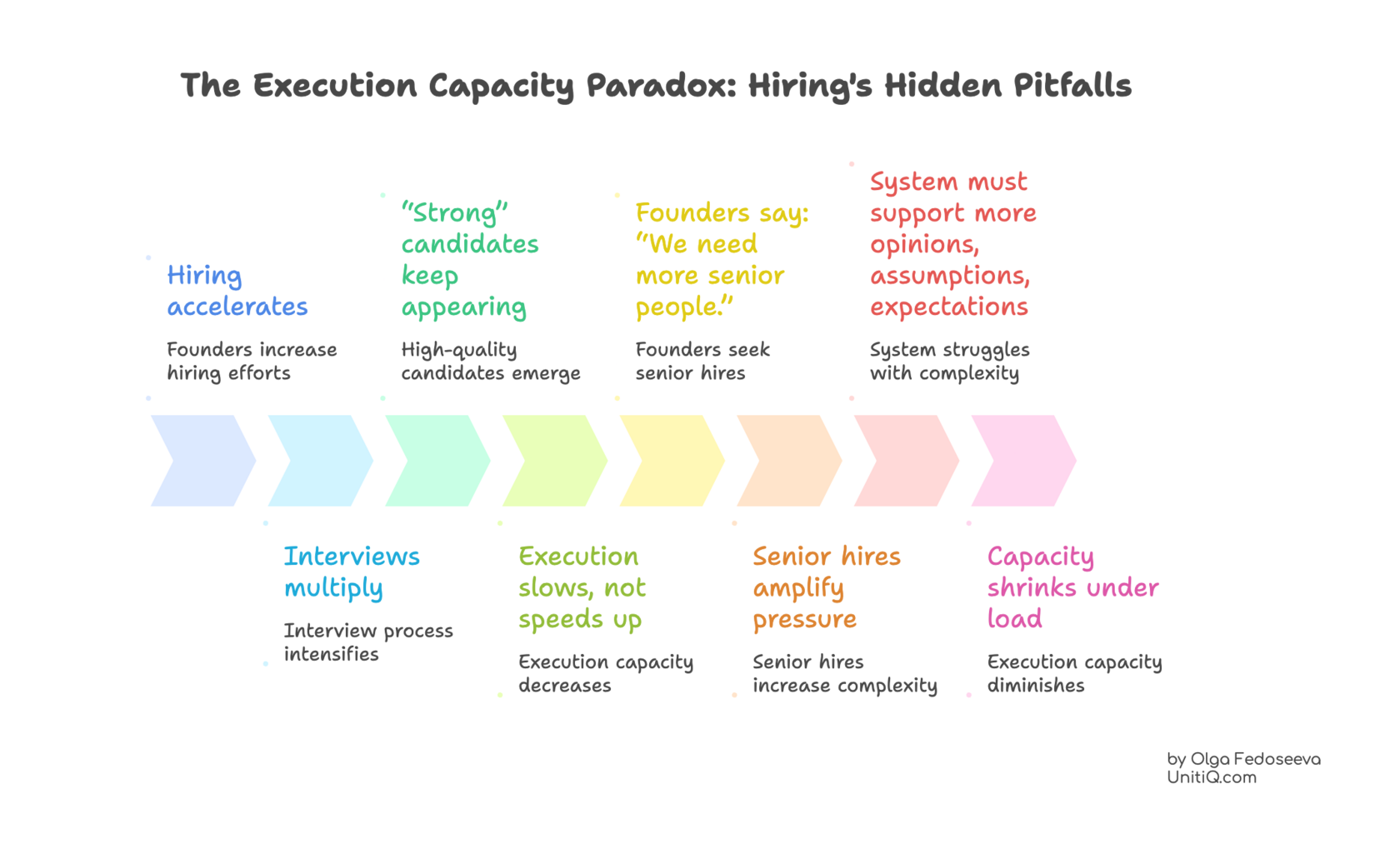 Sequential diagram showing how increased hiring leads to more interviews, slower execution, senior hires amplifying complexity, and execution capacity shrinking under load.