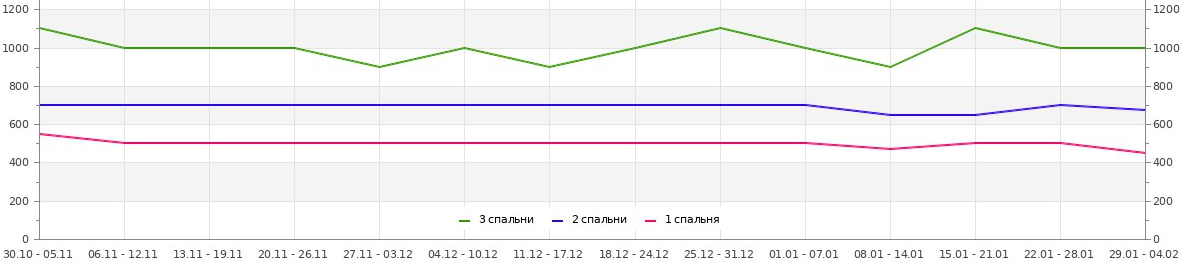 Цена на квартиры в Тбилиси в 2024