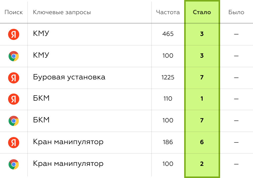 Кейс СЕО продвижения спецтехники КМУ по России