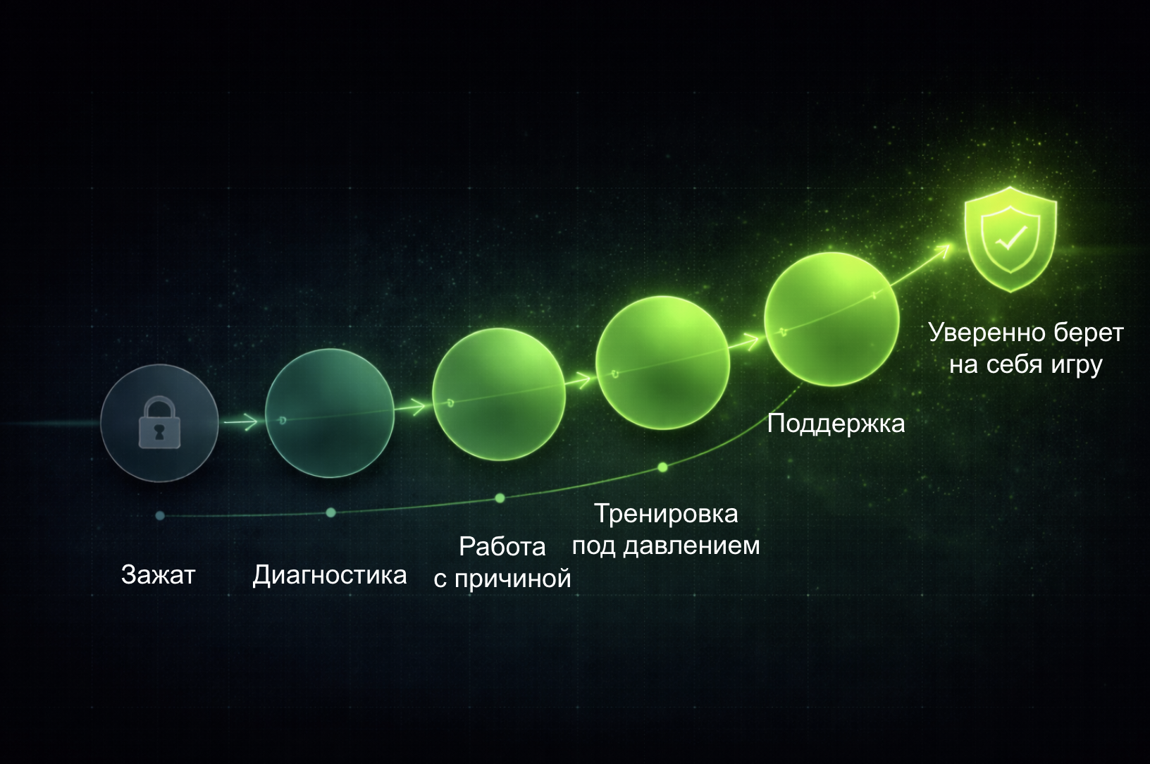 Путь к раскрытию потенциала