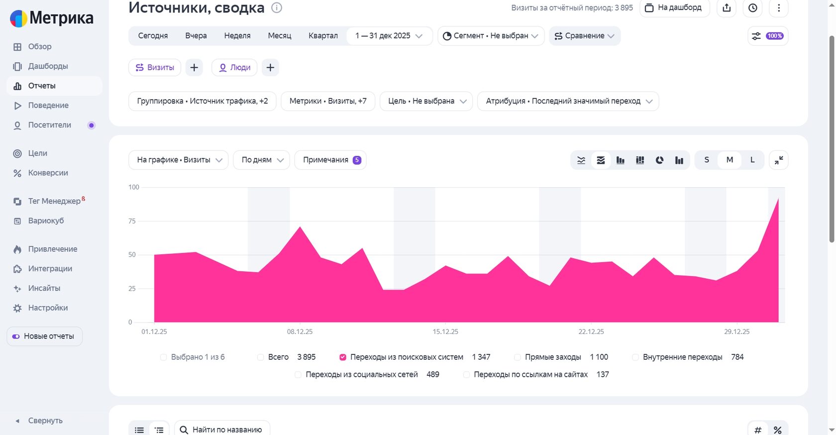Метрика, декабрь 2025: 3 895 визитов, 1 347 из поиска