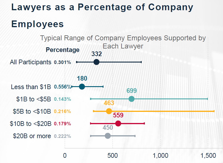 Соотношение численности юристов к общей численности компании.