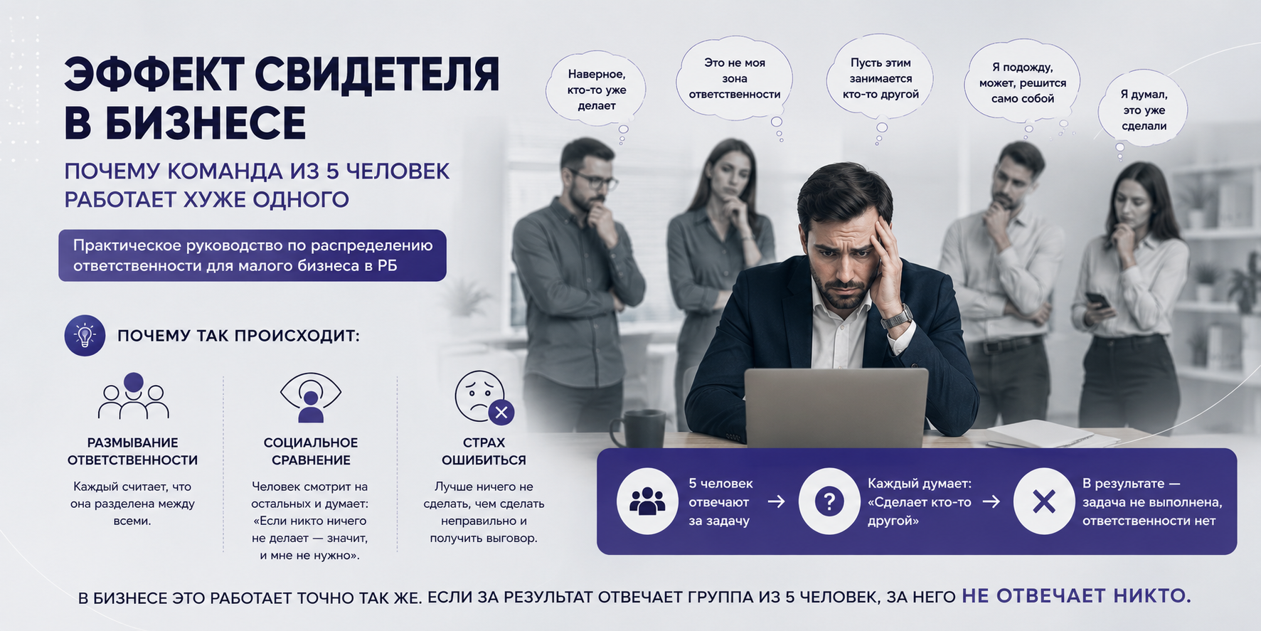 Инфографика: три причины эффекта свидетеля в команде — размывание ответственности, социальное сравнение, страх ошибиться. Схема показывает как 5 человек не выполняют задачу потому что каждый думает что её сделает кто-то другой