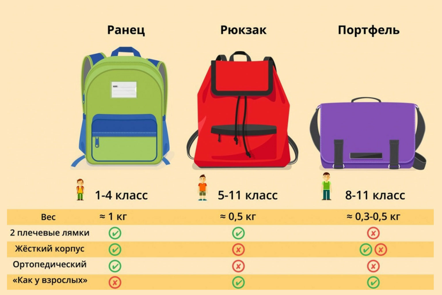 Можно ли в класс. Размер рюкзака для первоклассника. Рюкзак и портфель разница. Разница между портфелем и рюкзаком. Рюкзакз и иранец отличия.