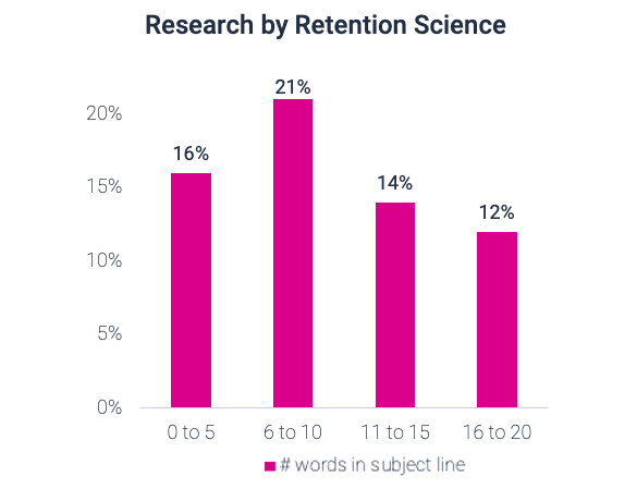 The science behind cold emails that work. Part I - How to structure ...