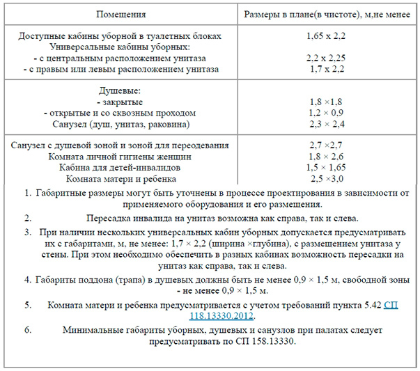 В цокольных этажах допускается размещение всех помещений при условии расположения пола ниже