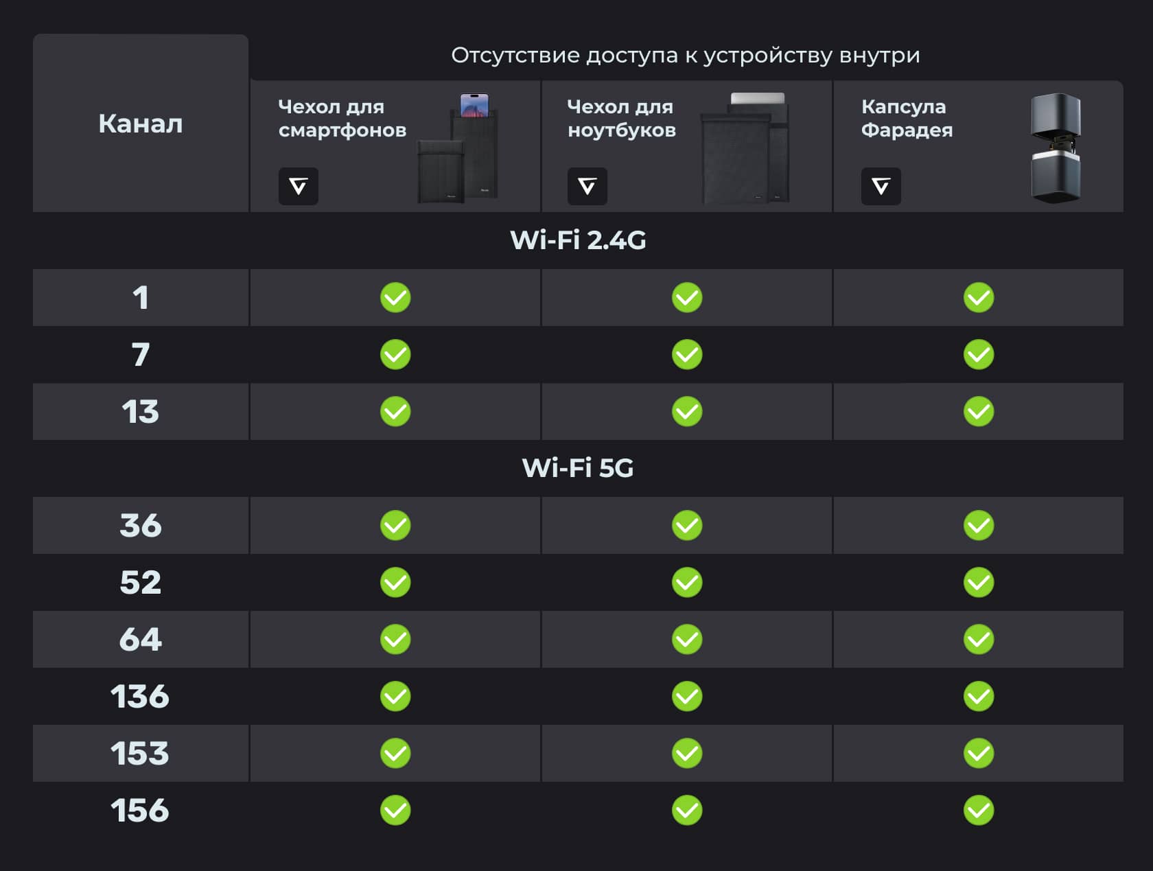 Экранирующие устройства Velter полностью блокируют сигнал Wi-Fi