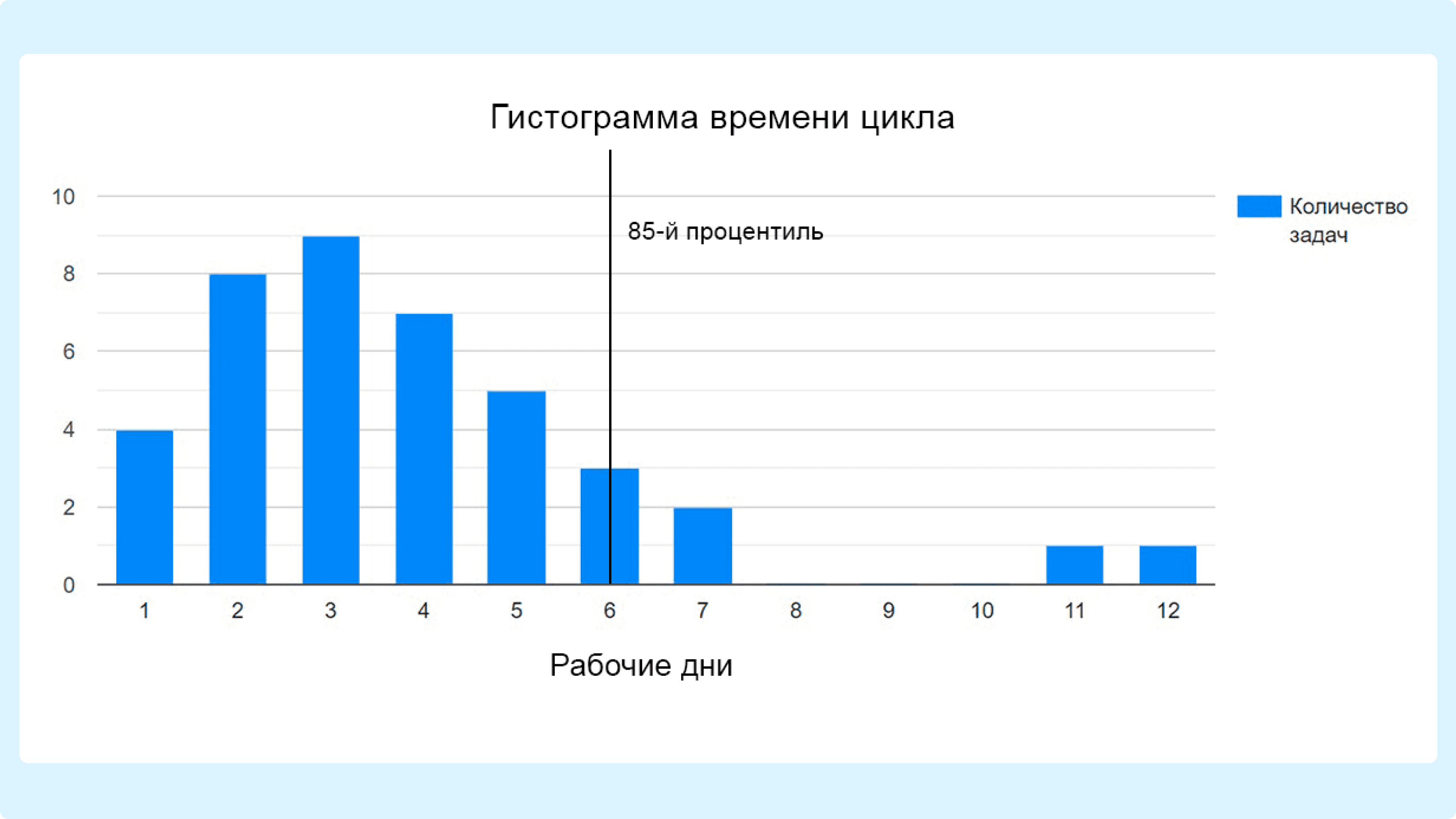 Гистограмма с отмеченным 85-м процентилем