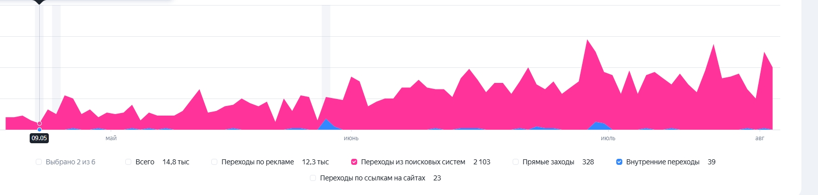 График переходов из поиска с мая по август: 2 103 визита