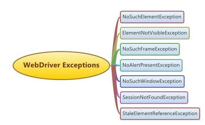 Most Common Java Exceptions