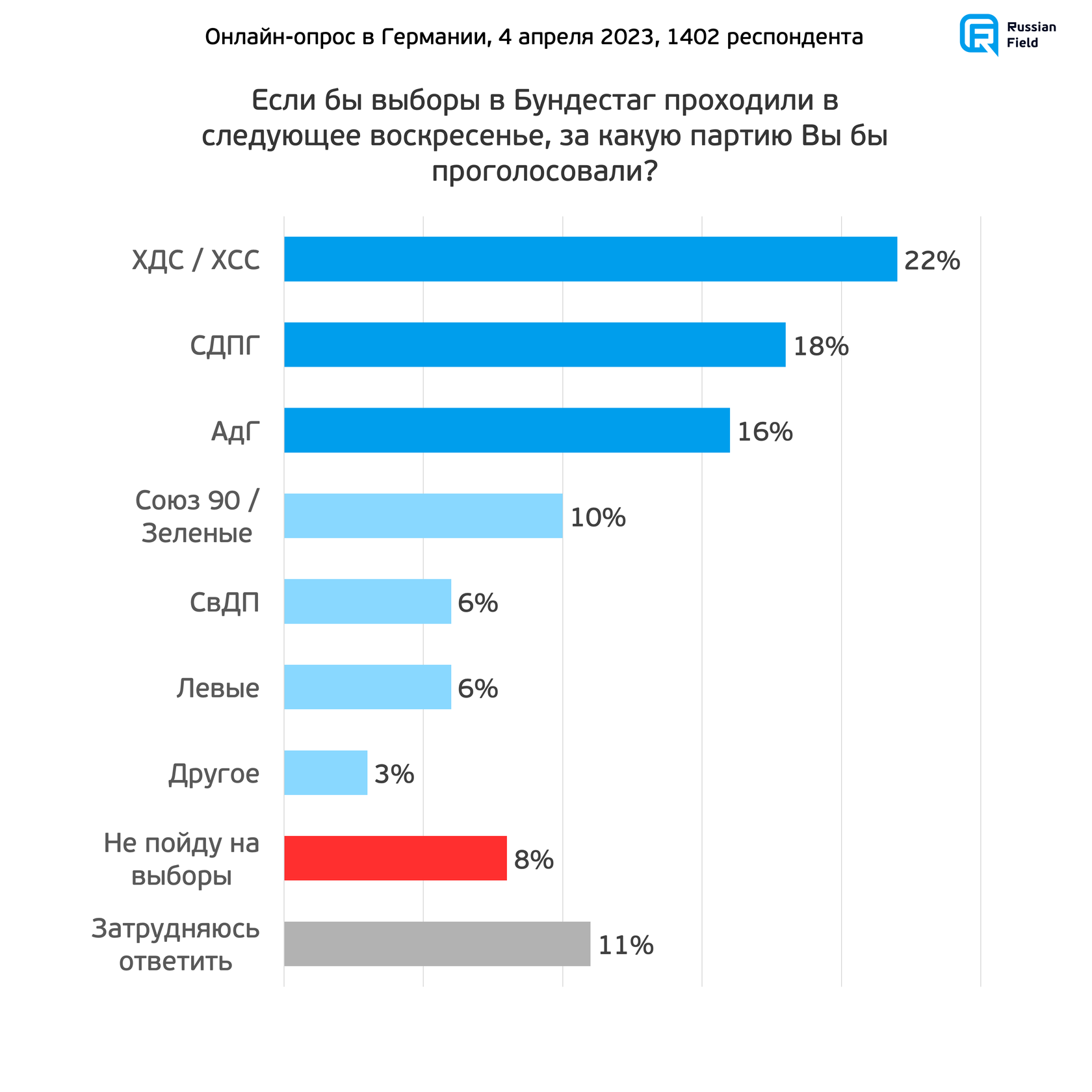 Опрос в Германии: экономика, политика, «военная операция»