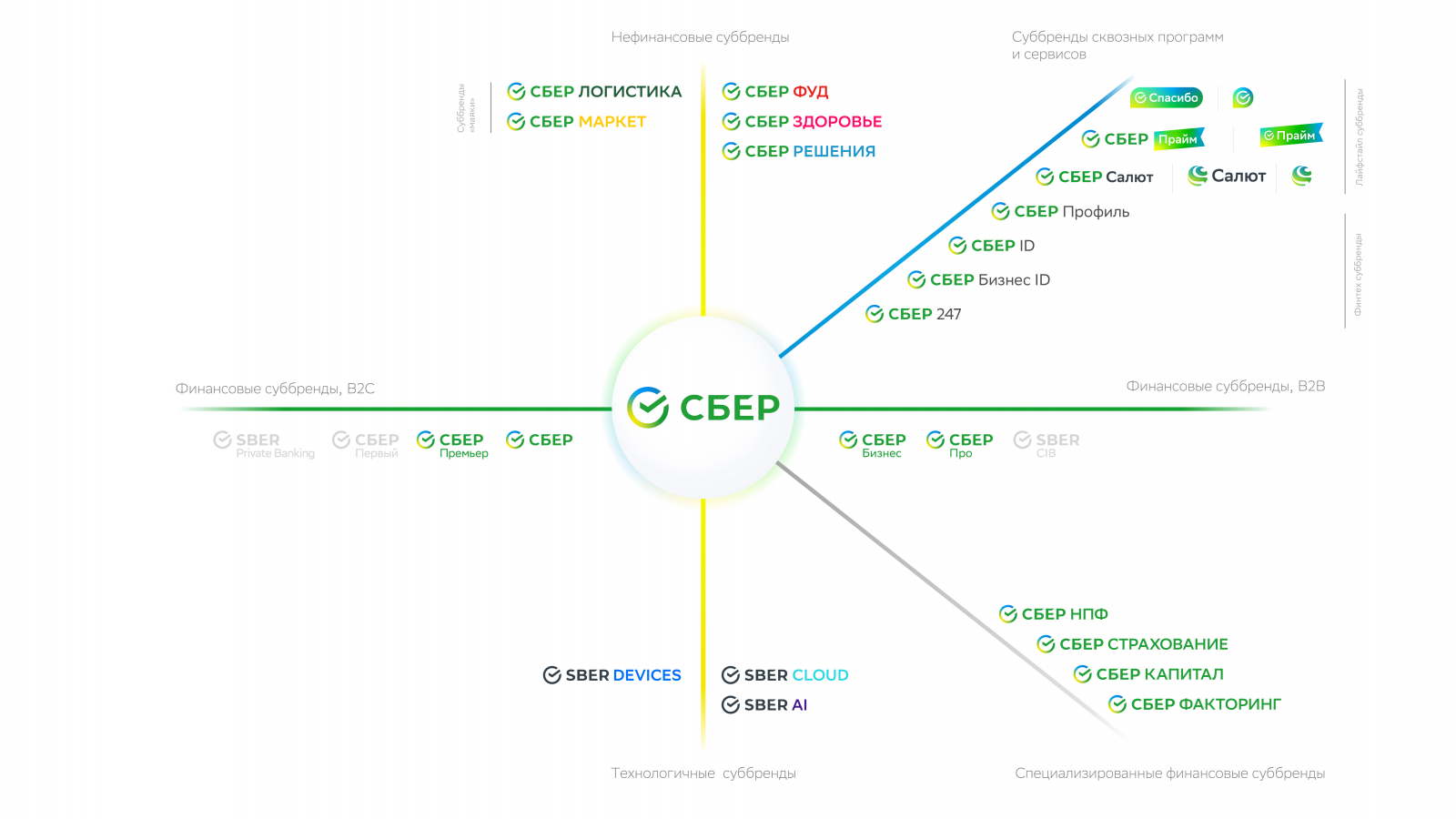 Зеленый день в сбербанке 2023 году. Инфографика Сбербанк. Сбер экосистема. Экосистема Сбербанка 2021. Бренды экосистемы Сбербанка.