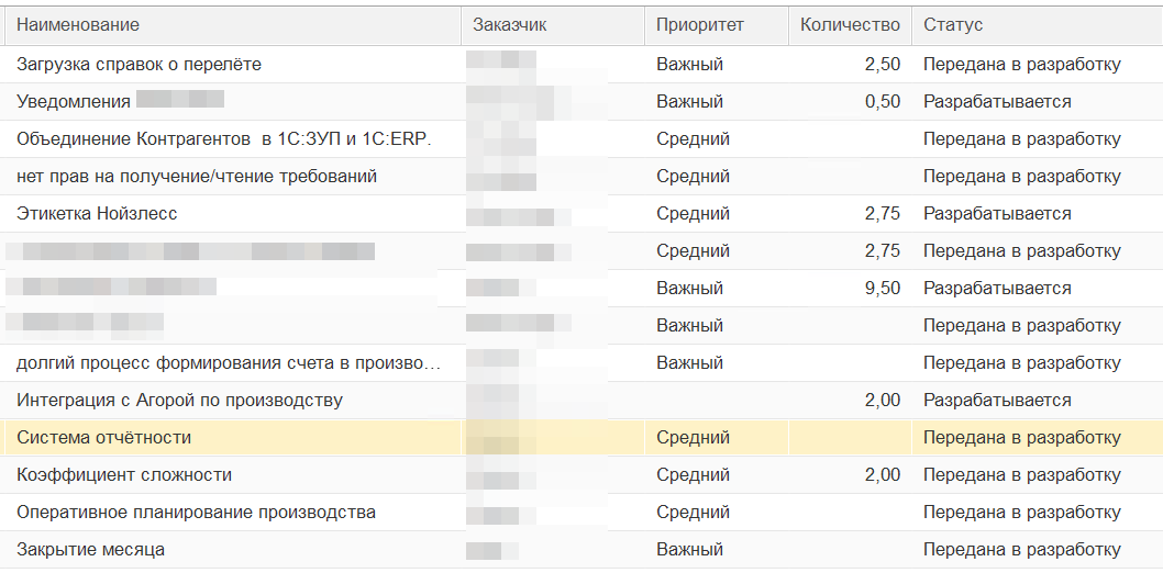 Скриншот очереди заявок с наименованием, заказчиком, приоритетом, количеством и статусом