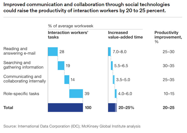 Improving Communication & Collaboration through Social Technologies | McKinsey
