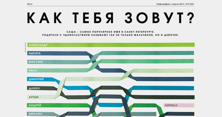 Бамп-чарт самых популярных имён в 2005-2009 годах