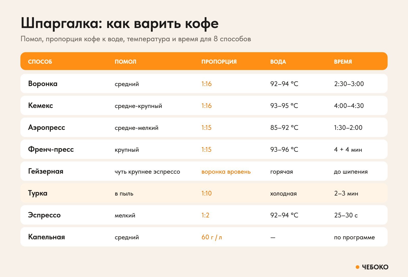 Шпаргалка: помол, пропорция, температура воды и время для воронки, кемекса, аэропресса, френч-пресса, гейзерной кофеварки, турки, эспрессо и капельной кофеварки