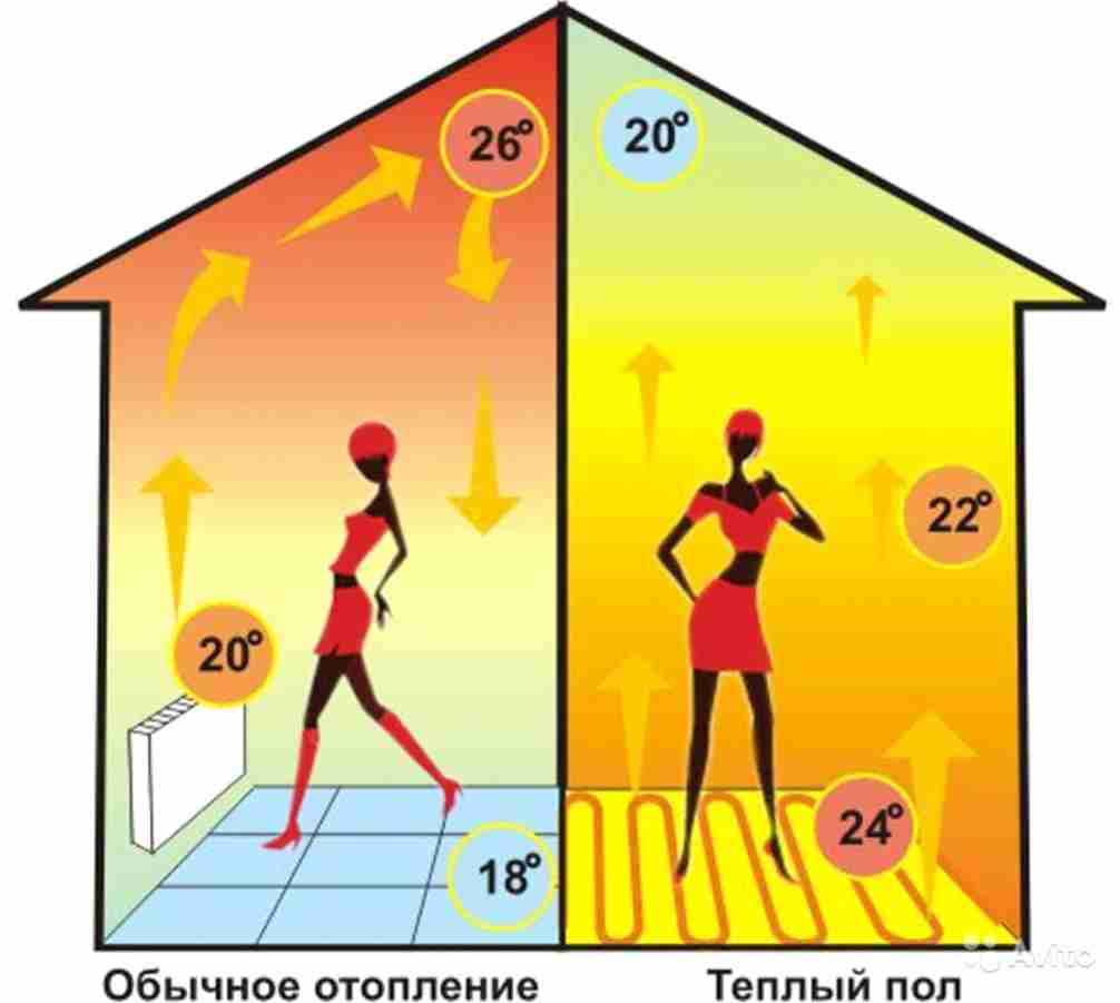 Температура теплого пола. Распределение тепла от теплого пола. Распределение тепла в помещении. Распределение тепла от радиатора. Распределениетепла бареи и теплоо пола.