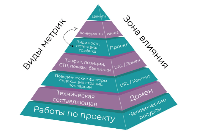 Уровень метрика. Пирамида метрик. Иерархия метрик. Иерархия продуктовых метрик. Пирамида метрик (иерархия).