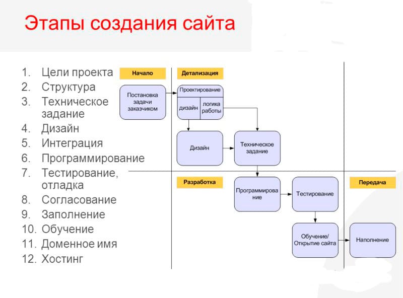 Анализ разработок сайта. Порядок разработки сайта. Схема разработки веб сайта. Основные этапы разработки сайта. Этапы разработки ТЗ сайта.