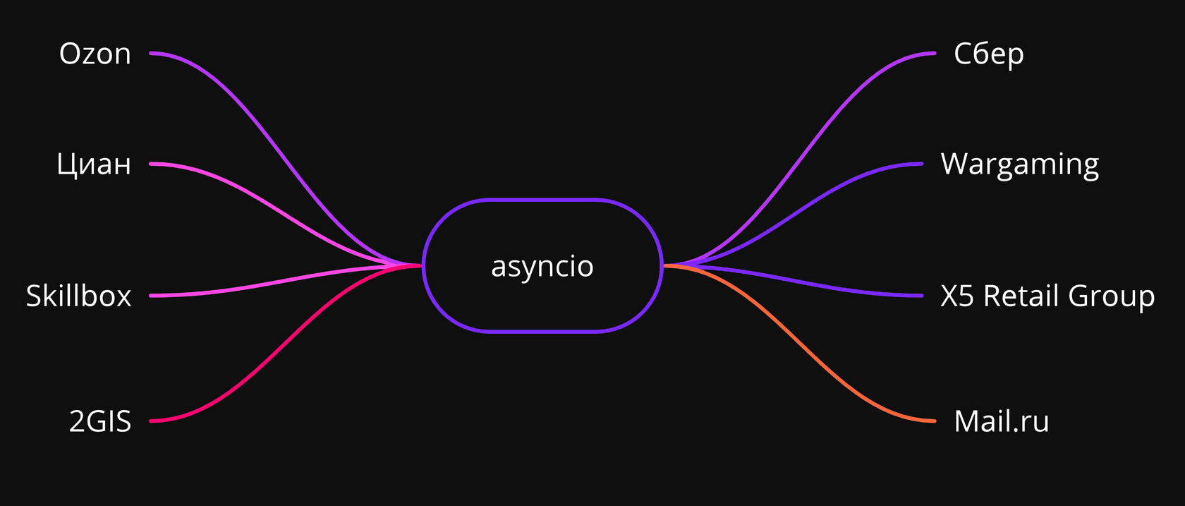 Asyncio create event loop