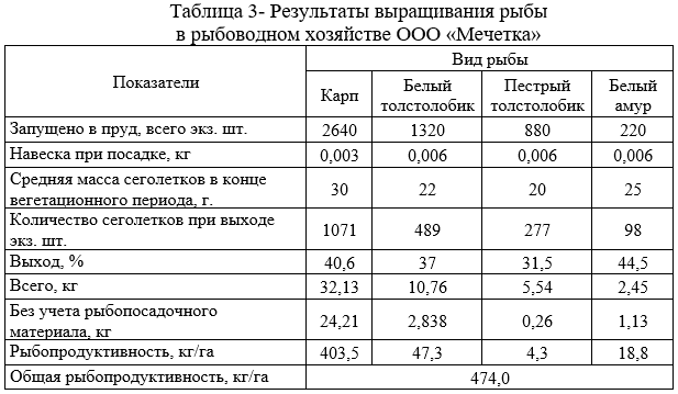Результаты выращивания рыбы