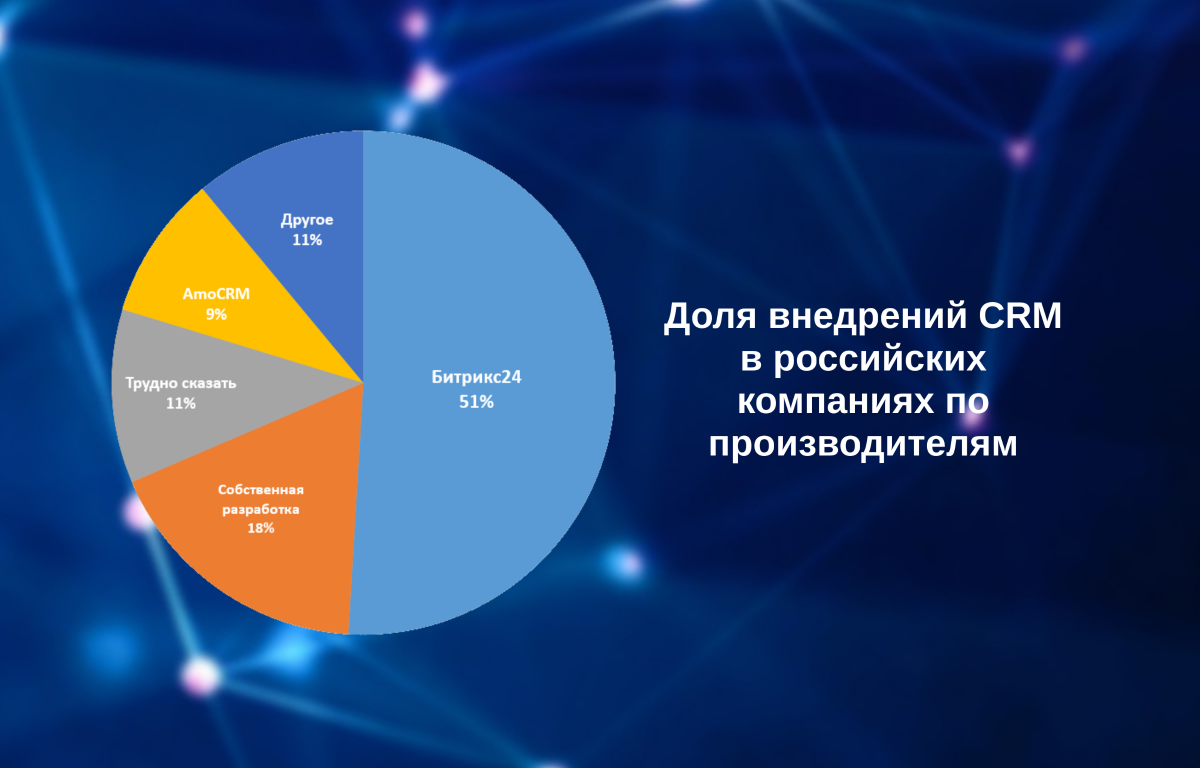 Размещено 2014. Российский рынок CRM систем.