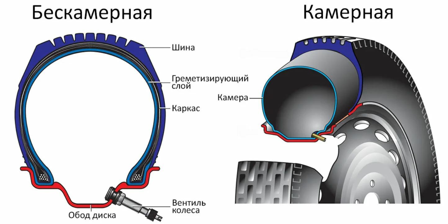 Классификация автомобильных шин: все виды покрышек и их отличия