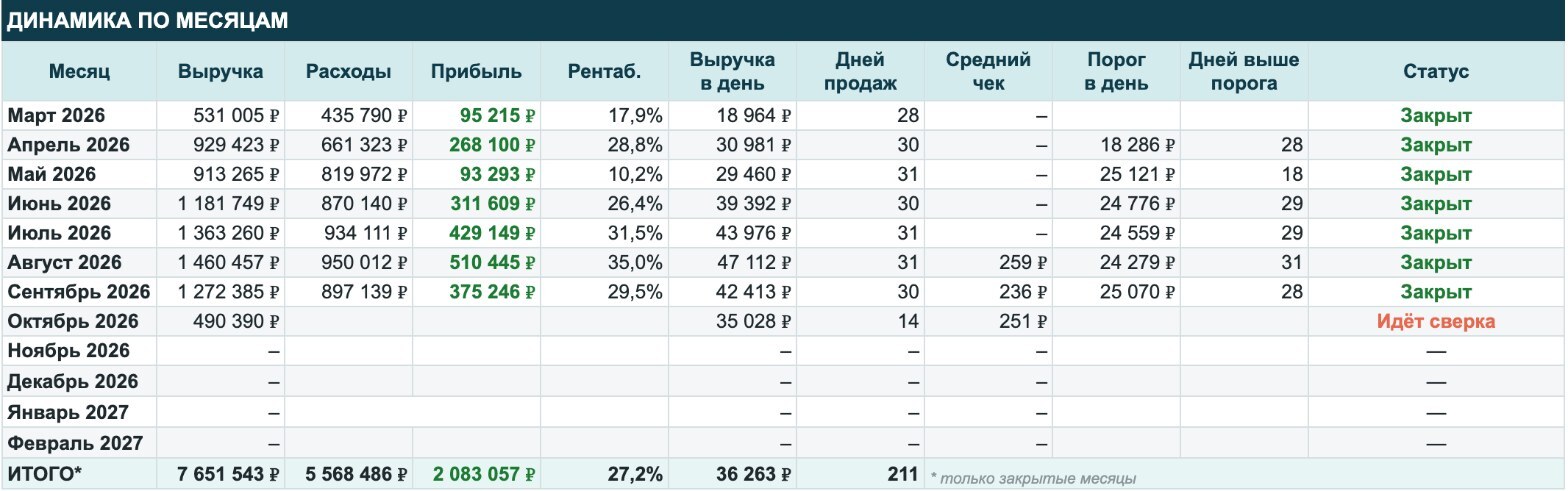 Динамика по месяцам: выручка, расходы, прибыль, рентабельность точки WeDrink