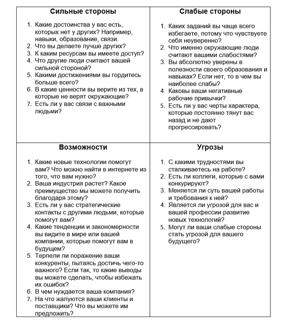 Как сделать SWOT-анализ и для чего он нужен?