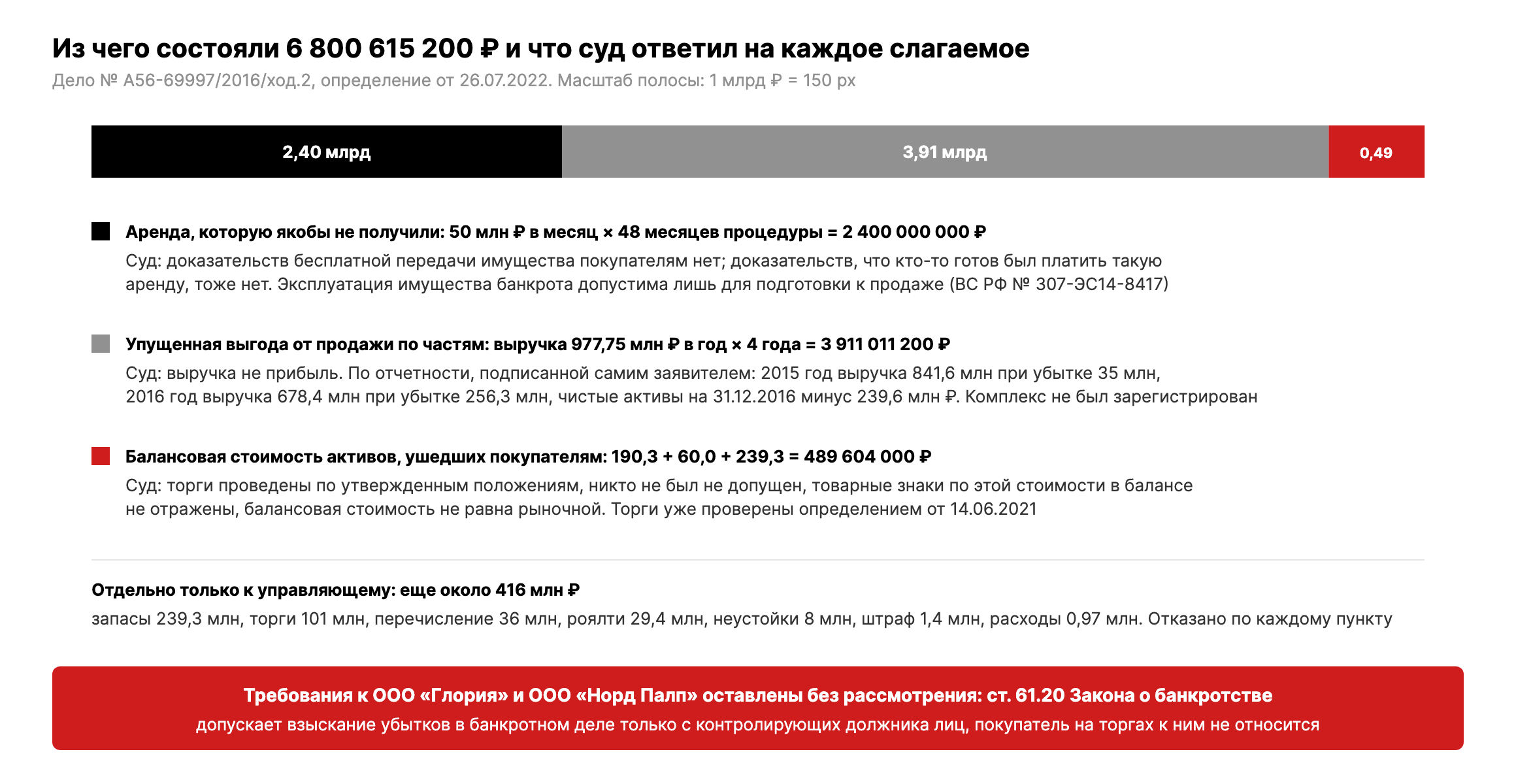 Три слагаемых требования на 6,8 млрд рублей: аренда 50 млн в месяц за 48 месяцев, выручка 977,75 млн за четыре года, активы 489,6 млн, и выводы суда по каждому