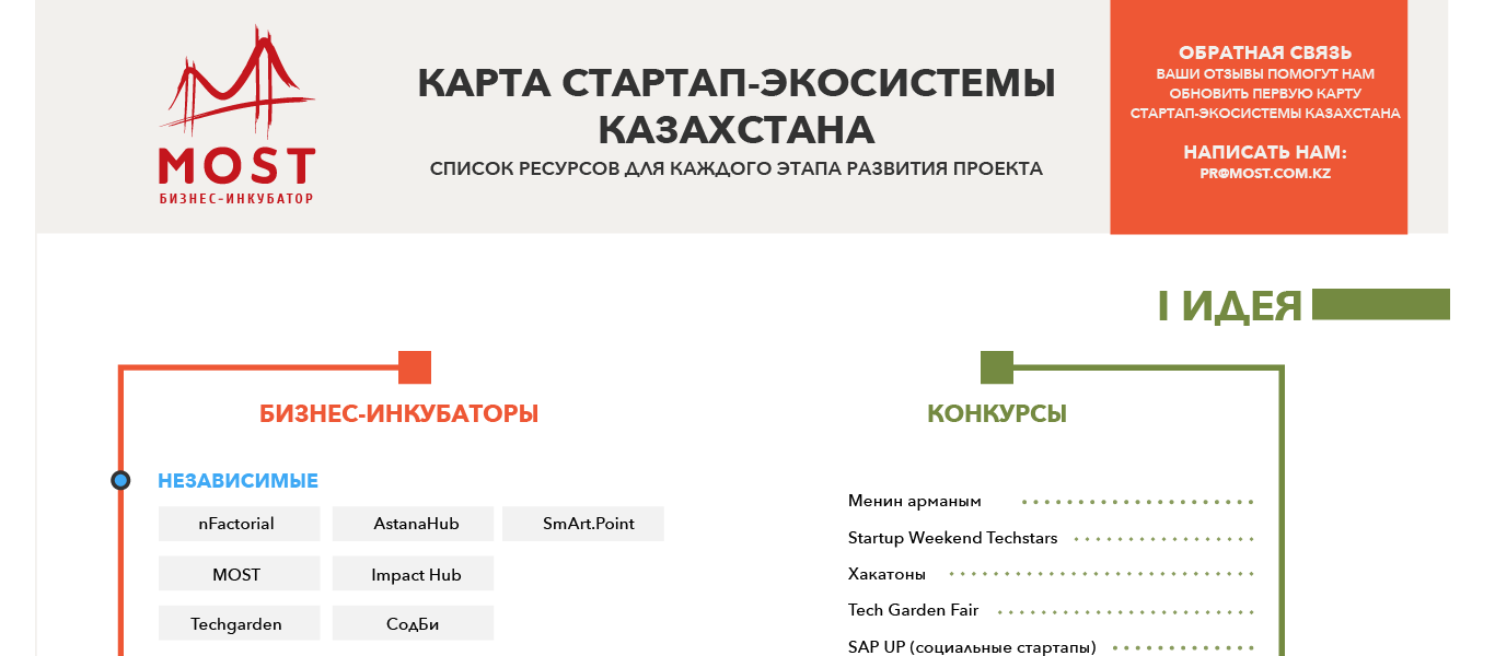 It стартапы в казахстане проблемы или перспективы презентация