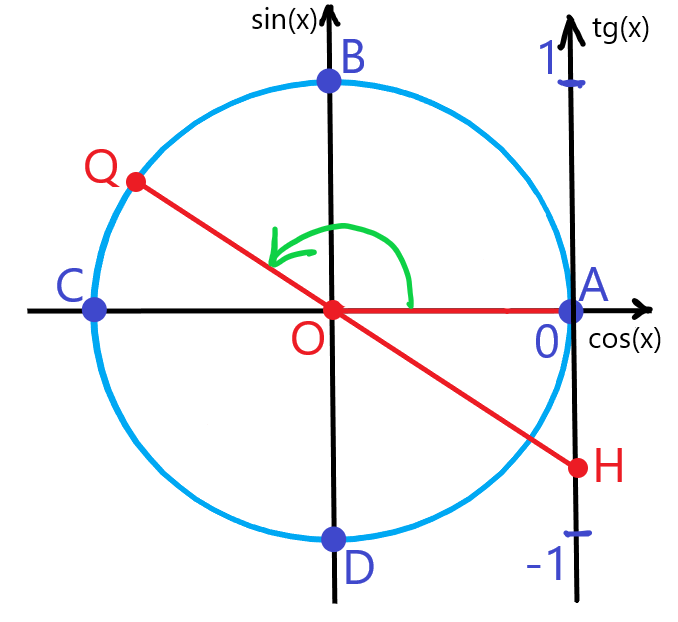 Тангенс на тригонометрической окружности от тупого угла
