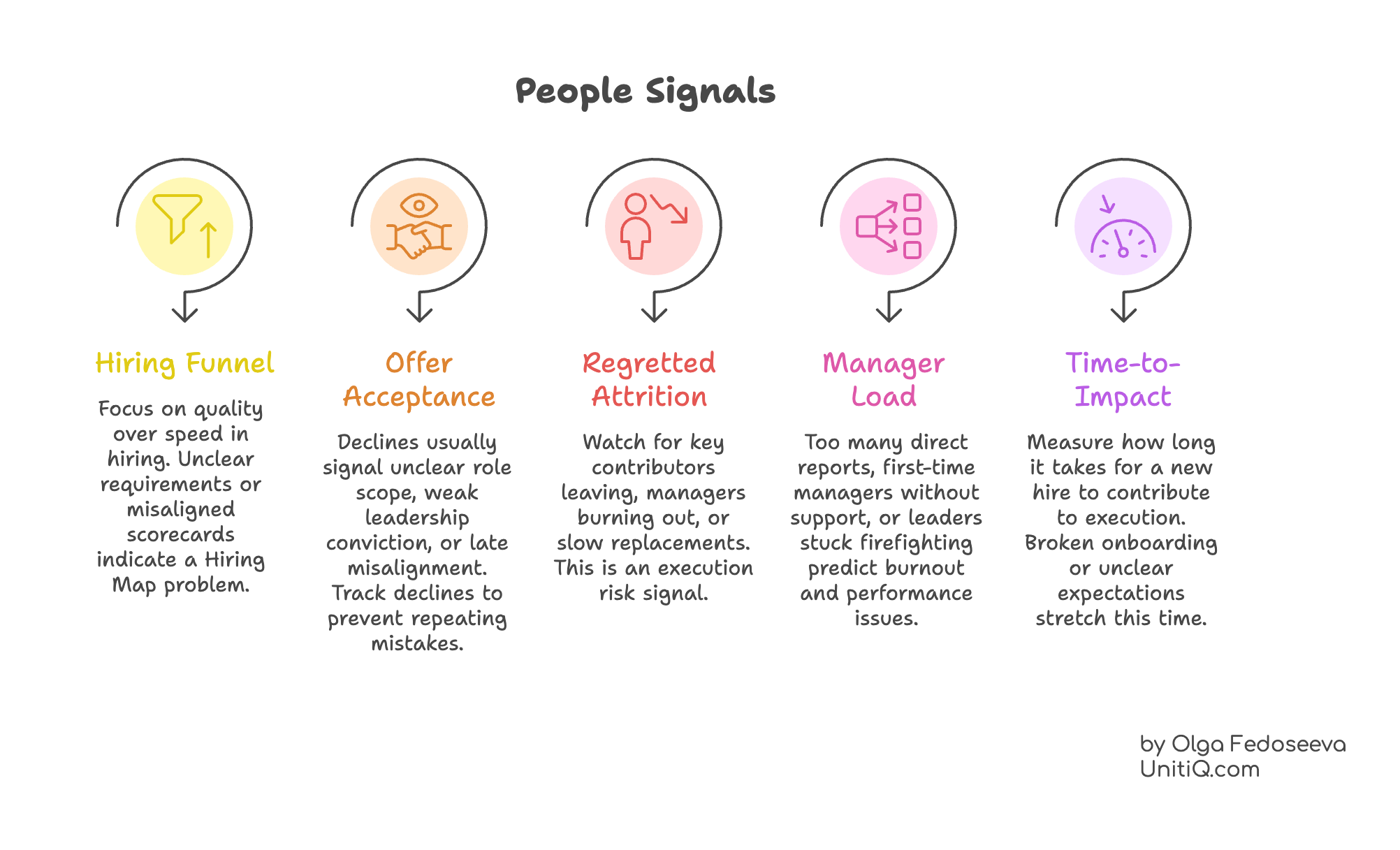 Infographic showing key people signals in startup hiring: hiring funnel quality, offer acceptance, regretted attrition, manager load, and time-to-impact.