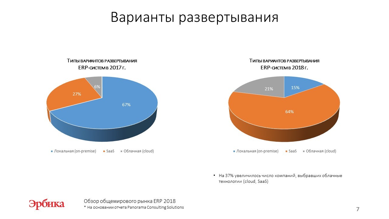 В течение последних лет. Рынок ERP систем в России 2021. Рынок ERP систем в России 2020. ERP система рынок 2020. Обзор мирового рынка.