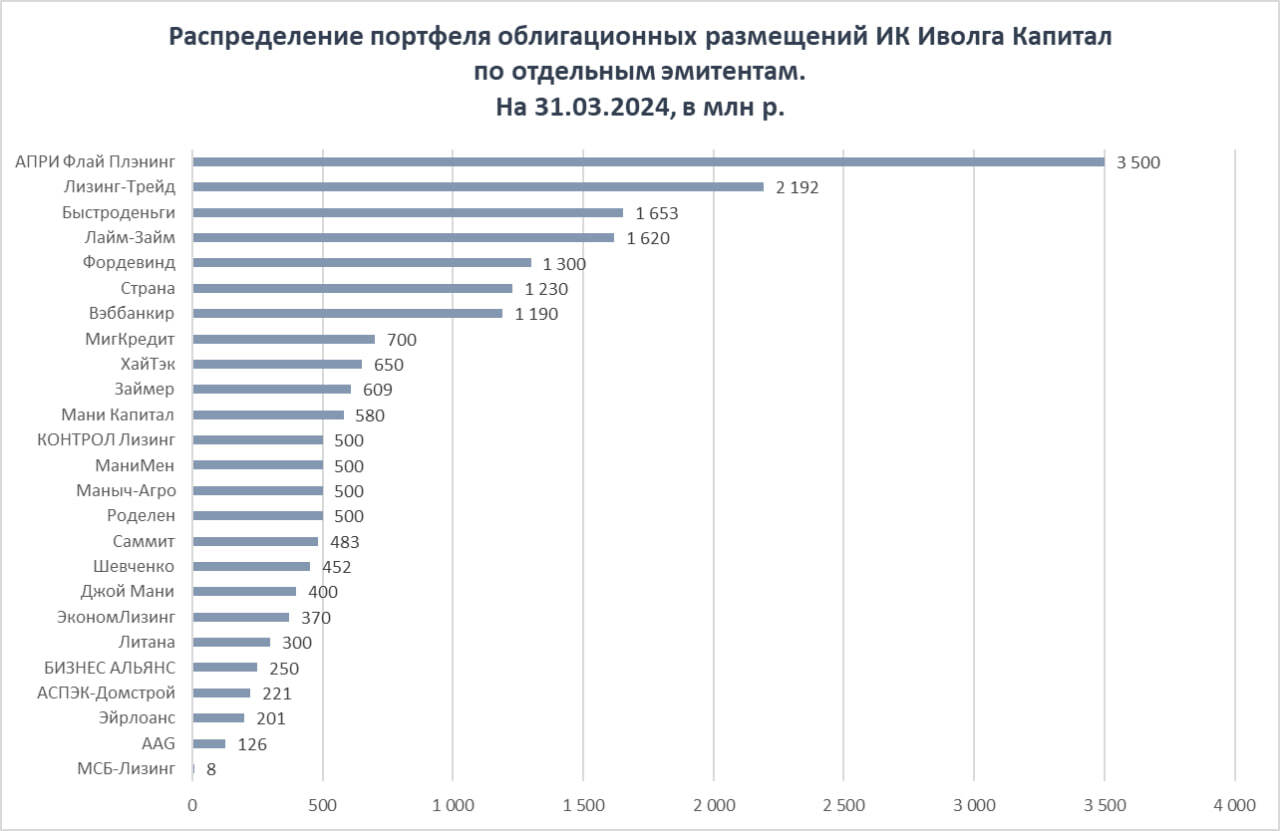 Иволга Капитал. Портфель облигационных размещений (20 млрд р., 13,9% за 12 мес.)