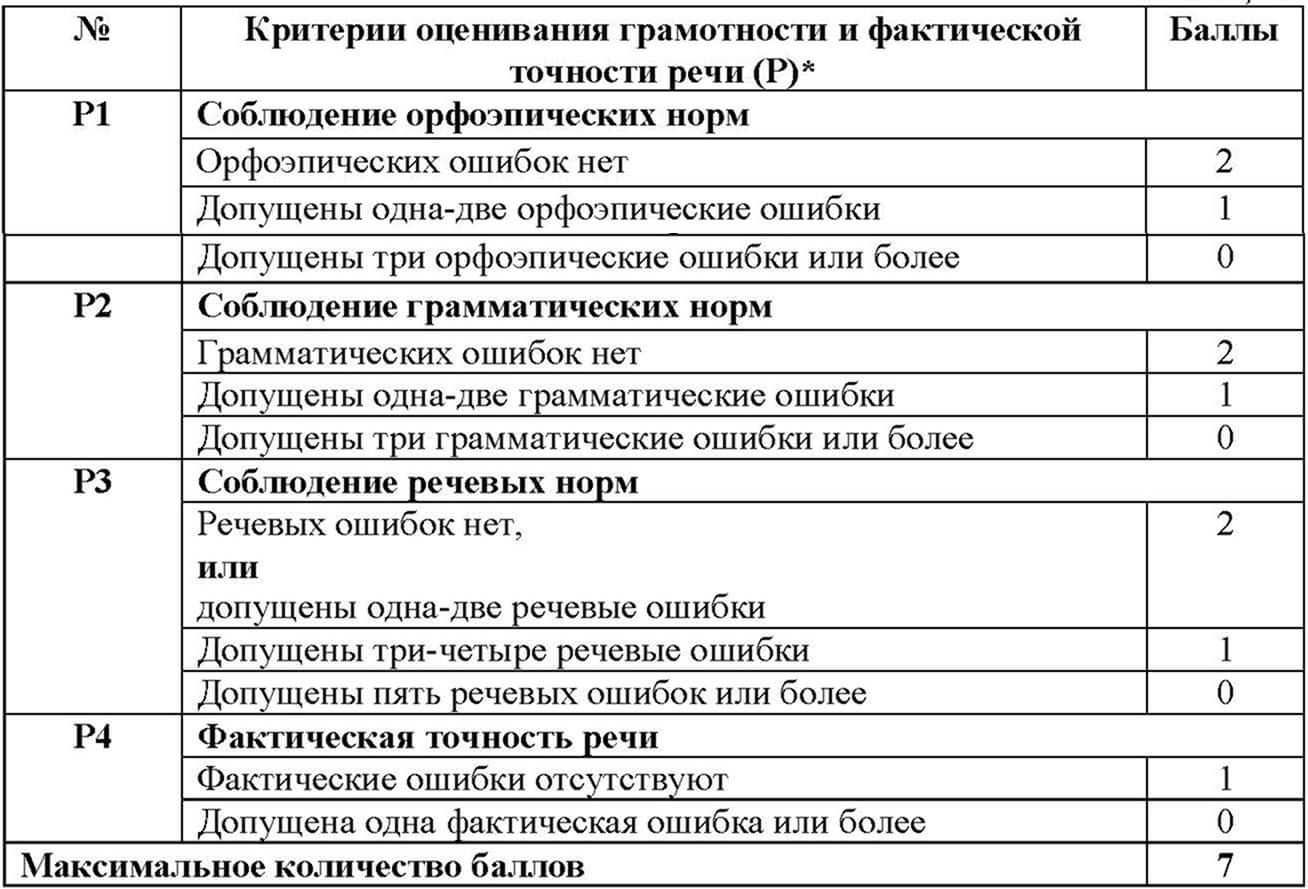 Критерии оценивания грамотности и точности речи
