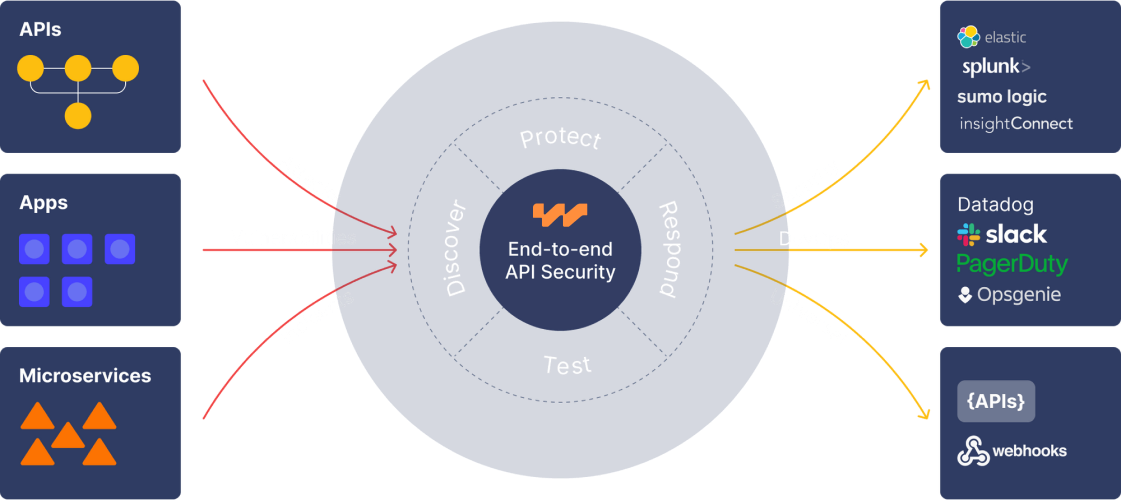 Wallarm. Wallarm WAF. Wallarm API Security platform описание. Модуль Wallarm.