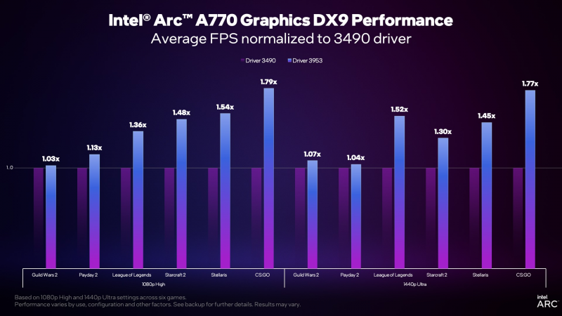 https://cdn.videocardz.com/1/2022/12/INTEL-ARC-DX9-UPDATE-5.jpg