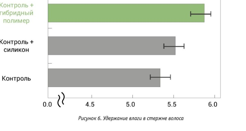 Рисунок 6. Удержание влаги в стержне волоса