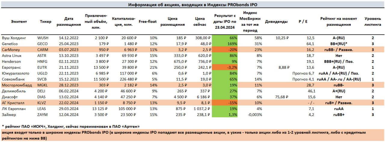 IPO зачастили и пошли на коррекцию?