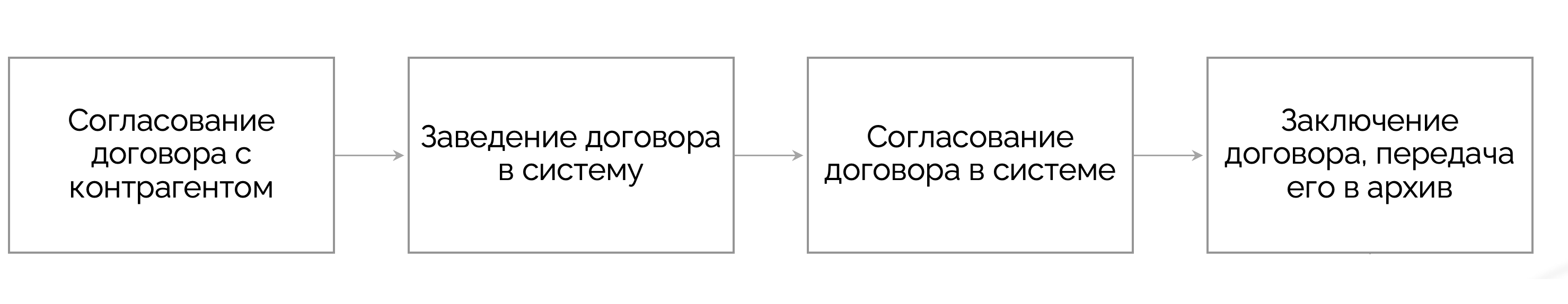 Договорный процесс