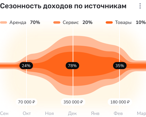 Воронка сезонности доходов