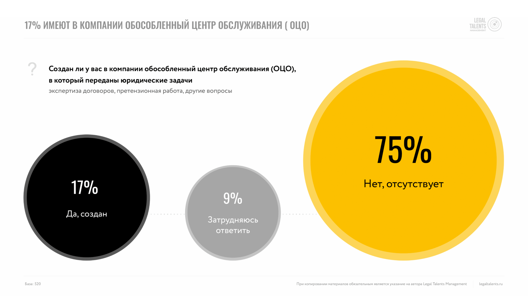 Диаграмма, показывающая, что только 17% компаний создали обособленный центр обслуживания (ОЦО) для юридических задач, 75% компаний не имеют такого центра, а 9% затрудняются ответить.