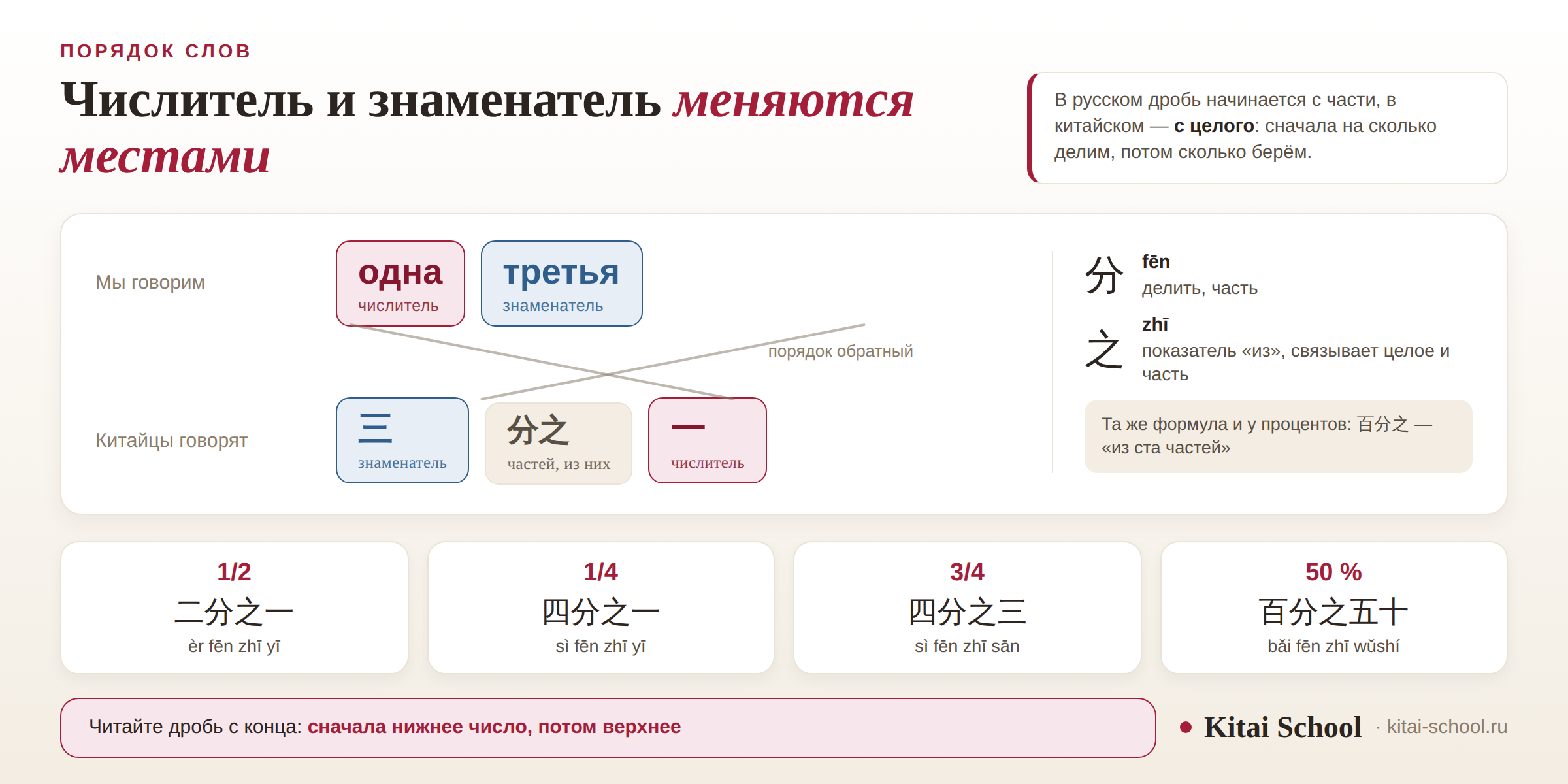 Схема обратного порядка: «одна третья» и 三分之一 с подписями ролей — знаменатель, 分之, числитель; разбор знаков 分 и 之 и примеры 二分之一, 四分之一, 四分之三, 百分之五十