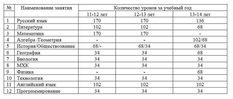 Предметы, изучаемые школьниками 11-14 лет в семейной школе Эврика