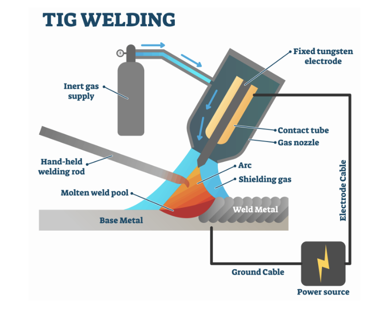 MIG vs TIG Welding Main Differences Explained!